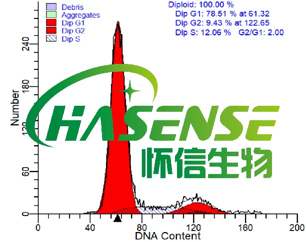 流式檢測(cè)細(xì)胞周期